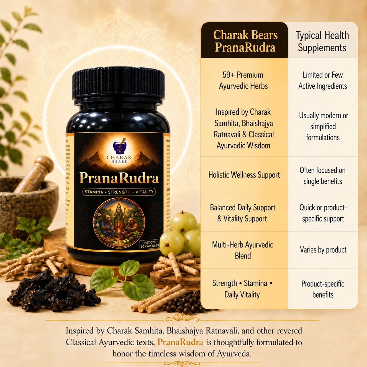 Charak Bears PranaRudra vs typical health supplements comparison chart (60 capsules)
